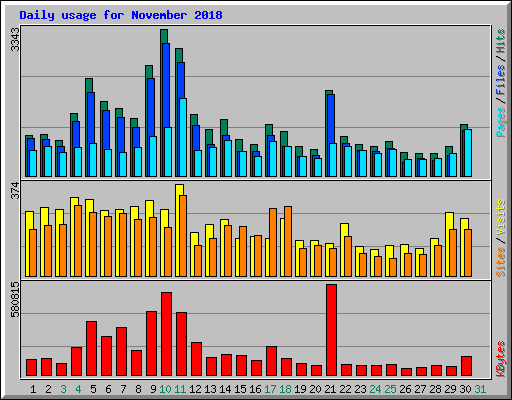 Daily usage for November 2018