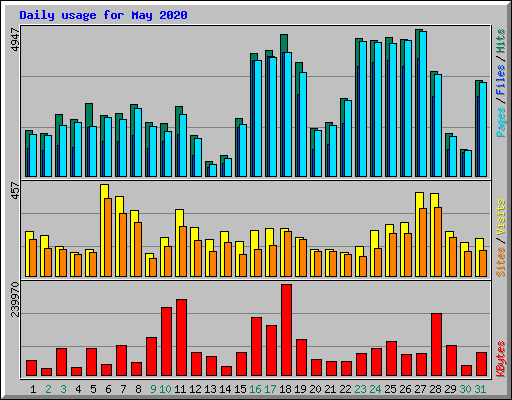 Daily usage for May 2020