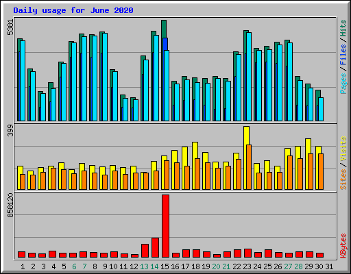 Daily usage for June 2020