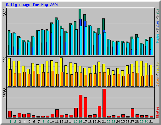 Daily usage for May 2021