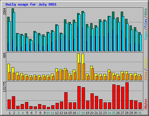 Daily usage for July 2021