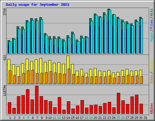 Daily usage for September 2021