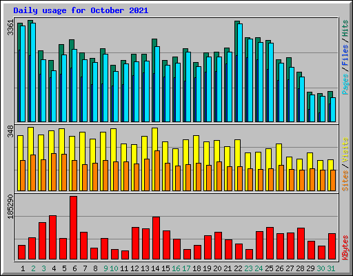 Daily usage for October 2021