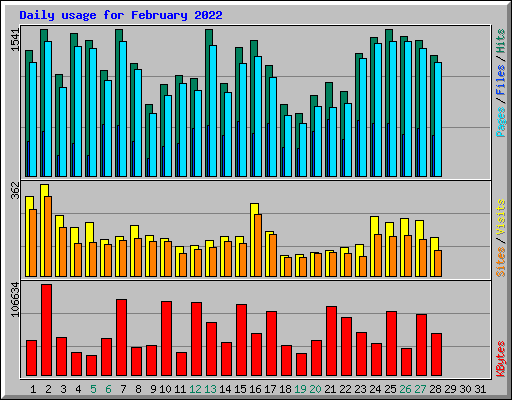 Daily usage for February 2022