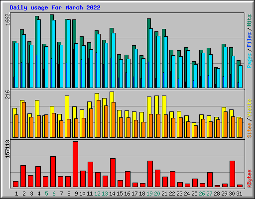 Daily usage for March 2022