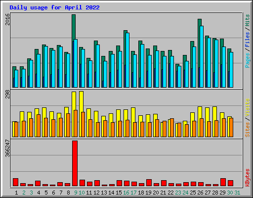 Daily usage for April 2022