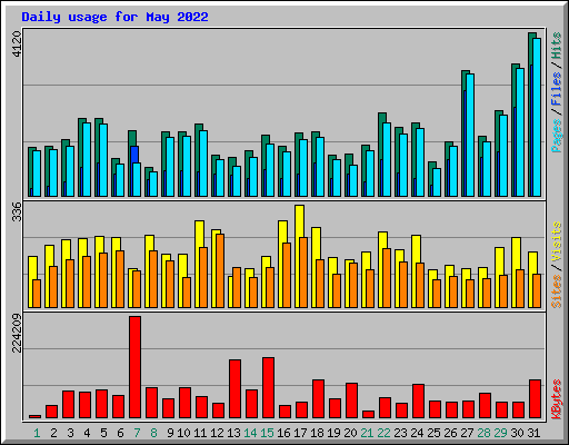 Daily usage for May 2022