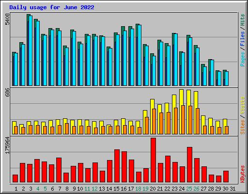 Daily usage for June 2022