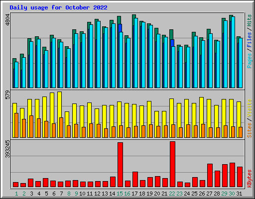 Daily usage for October 2022