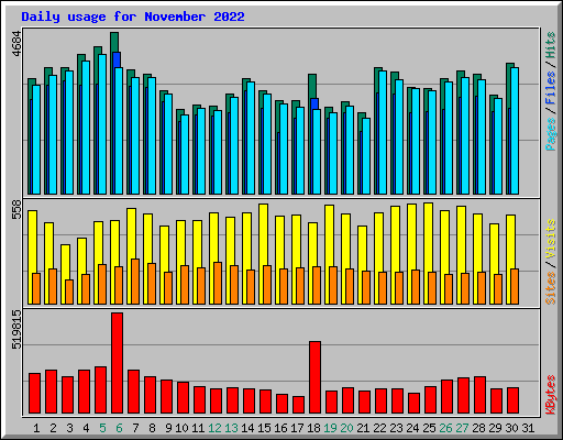 Daily usage for November 2022