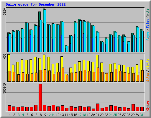 Daily usage for December 2022