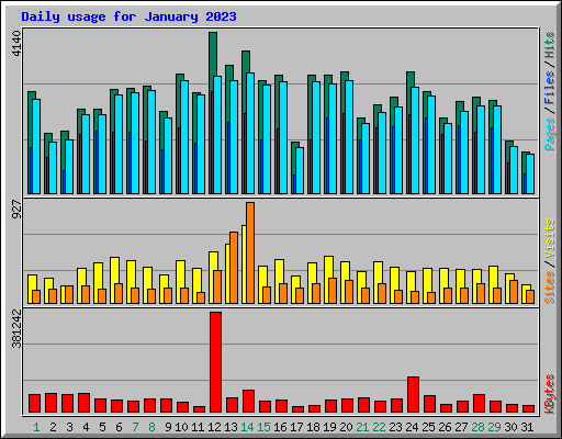 Daily usage for January 2023