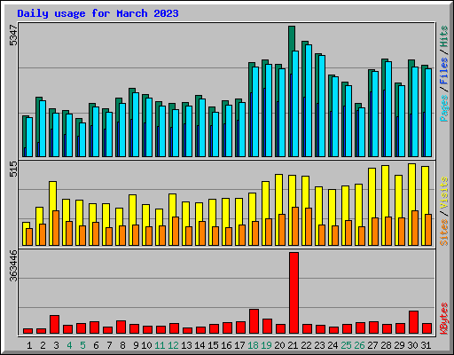 Daily usage for March 2023