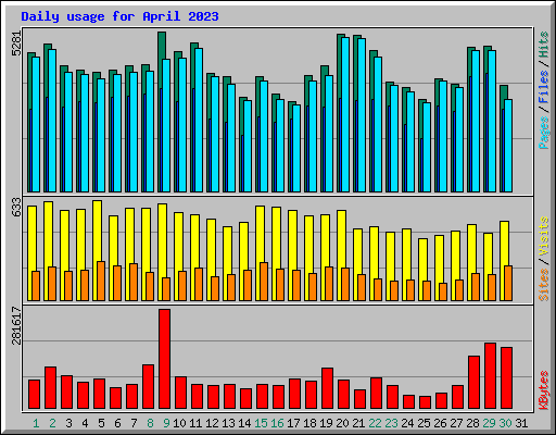 Daily usage for April 2023