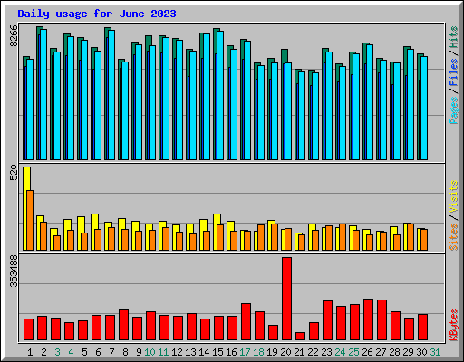 Daily usage for June 2023