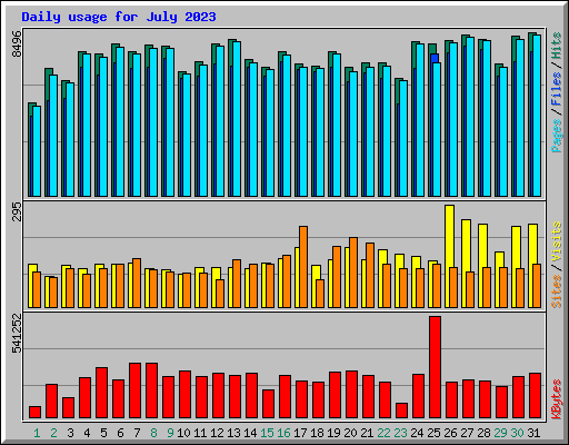 Daily usage for July 2023