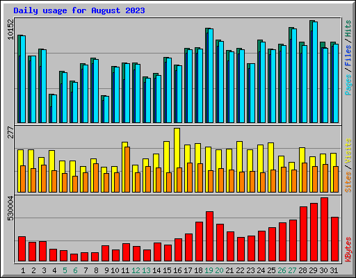 Daily usage for August 2023