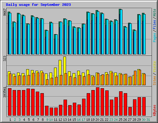 Daily usage for September 2023