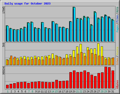 Daily usage for October 2023