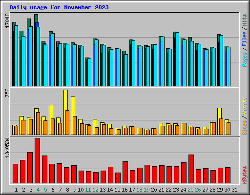 Daily usage for November 2023