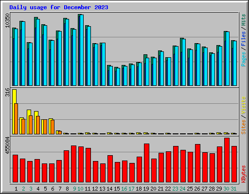 Daily usage for December 2023