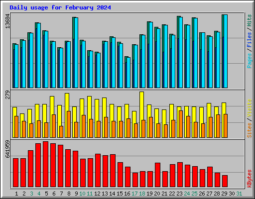 Daily usage for February 2024