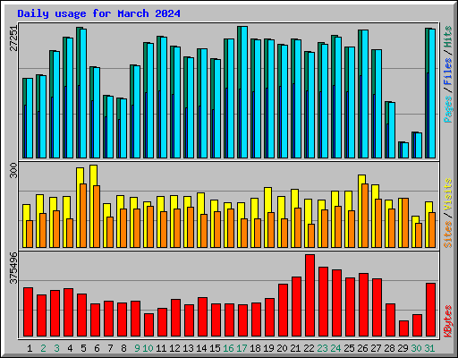 Daily usage for March 2024