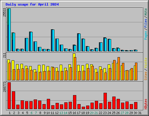 Daily usage for April 2024