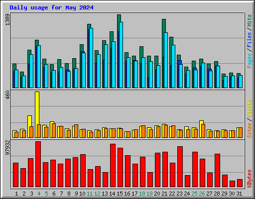 Daily usage for May 2024