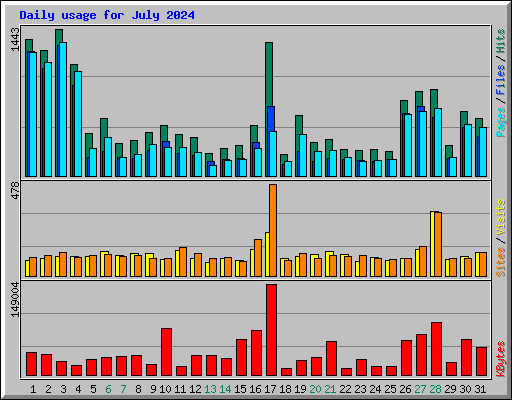 Daily usage for July 2024