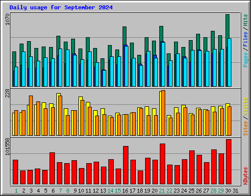 Daily usage for September 2024