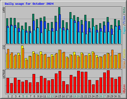 Daily usage for October 2024