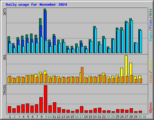 Daily usage for November 2024