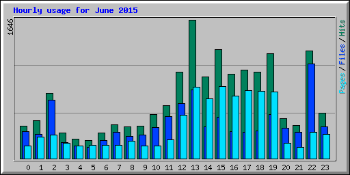 Hourly usage for June 2015