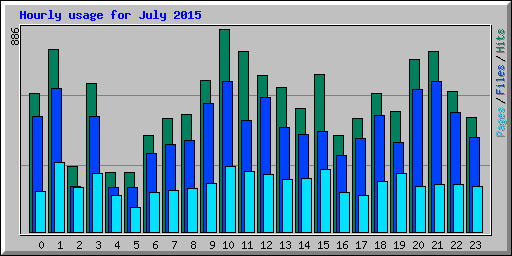 Hourly usage for July 2015