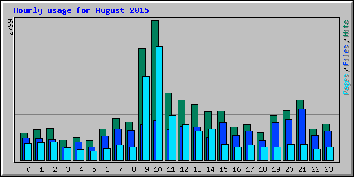 Hourly usage for August 2015