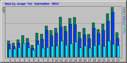 Hourly usage for September 2015