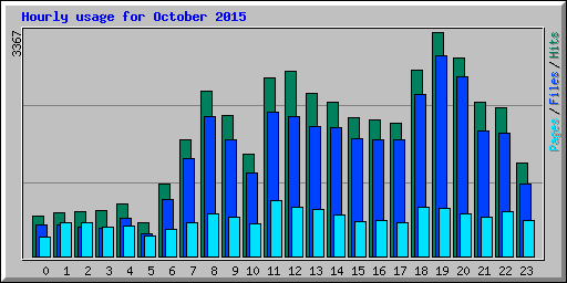 Hourly usage for October 2015