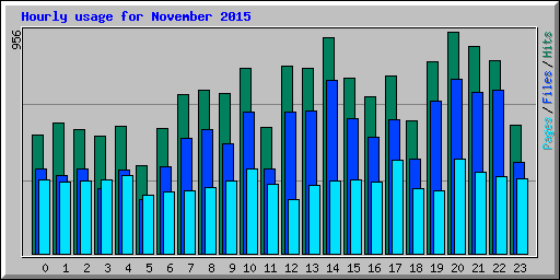 Hourly usage for November 2015