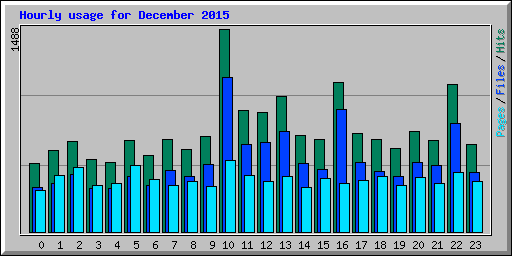 Hourly usage for December 2015