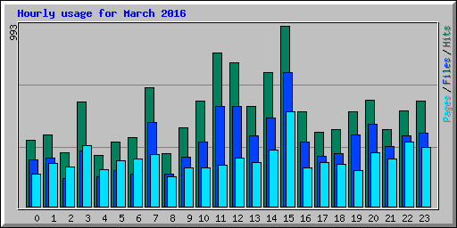 Hourly usage for March 2016