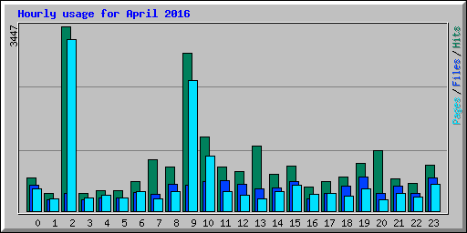 Hourly usage for April 2016