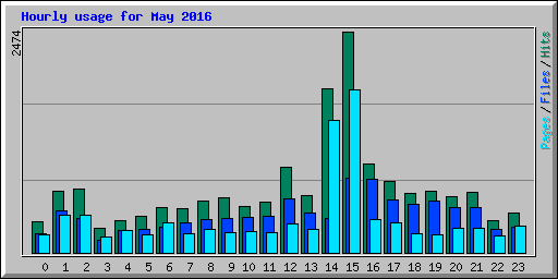 Hourly usage for May 2016