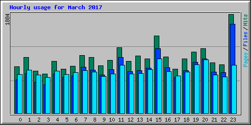 Hourly usage for March 2017