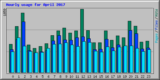 Hourly usage for April 2017