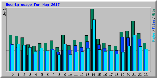 Hourly usage for May 2017