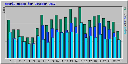 Hourly usage for October 2017