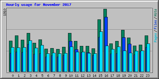 Hourly usage for November 2017