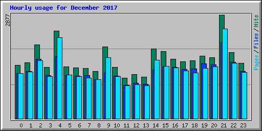 Hourly usage for December 2017