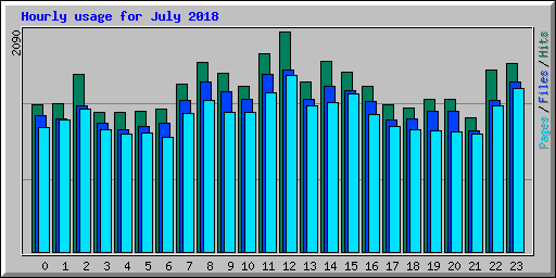 Hourly usage for July 2018